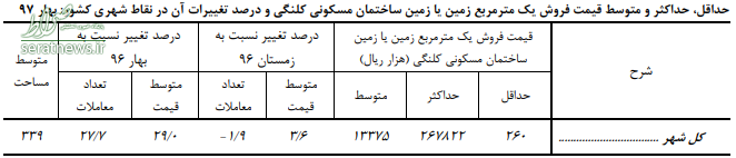 قیمت فروش مسکن رشد کرد +جدول