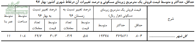 قیمت فروش مسکن رشد کرد +جدول