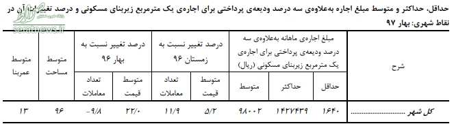 قیمت فروش مسکن رشد کرد +جدول