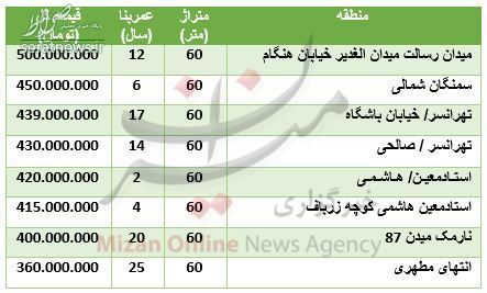 قیمت واحد‌های ۶۰ متری در تهران+ جدول قیمت