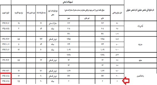 بذل و بخشش بانک سامان از جیب بیت المال + سند