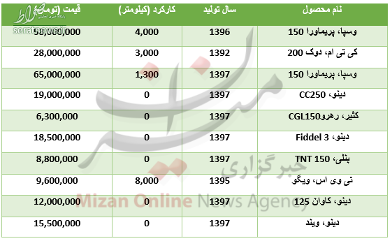 برای خرید موتورسیکلت چقدر باید هزینه کرد؟+جدول برای خرید موتورسیکلت چقدر باید هزینه کرد؟+جدول