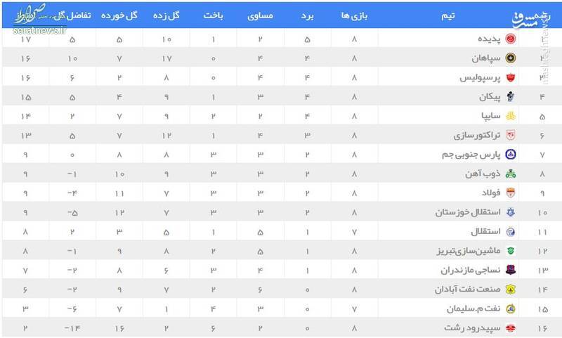 عکس/ جدول لیگ برتر ایران در پایان هفته هشتم
