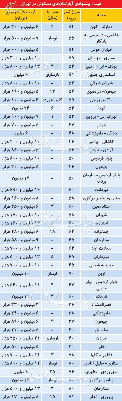 قیمت عجیب و غریب  آپارتمان های نقلی در تهران