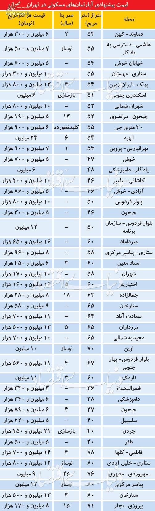 قیمت عجیب و غریب  آپارتمان های نقلی در تهران