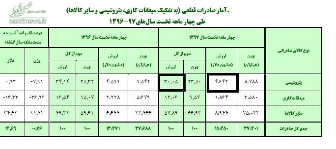 چرا صادرکنندگان غیرنفتی ارز به سامانه نیما نمی‌دهند؟