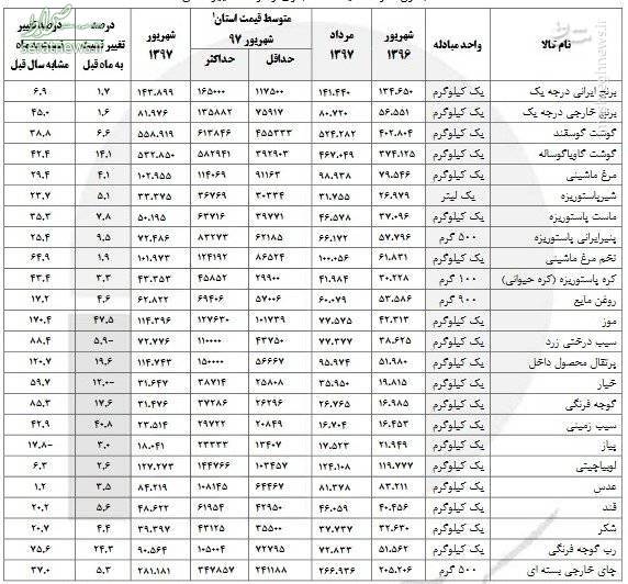 روایت آماری از تغییرات قیمت اقلام خوراکی +جدول