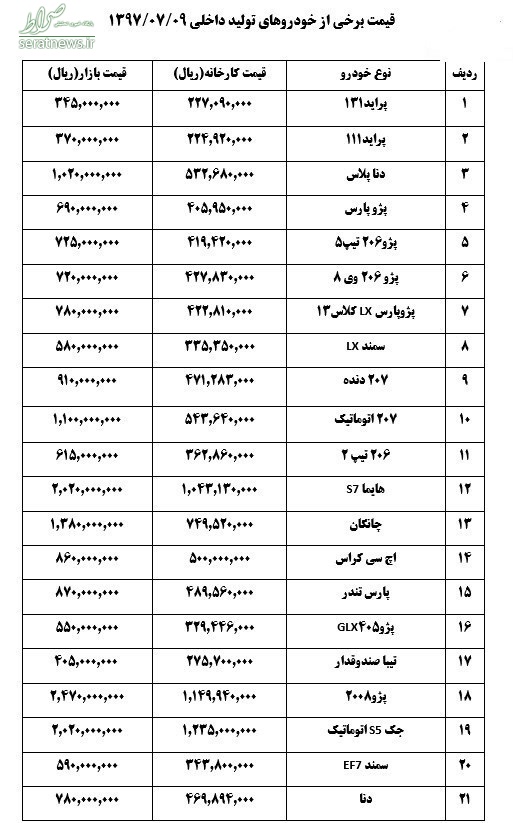 قیمت خودرو در بازار امروز/ کاهش ۱.۵میلیون تومانی قیمت‎ها+جدول