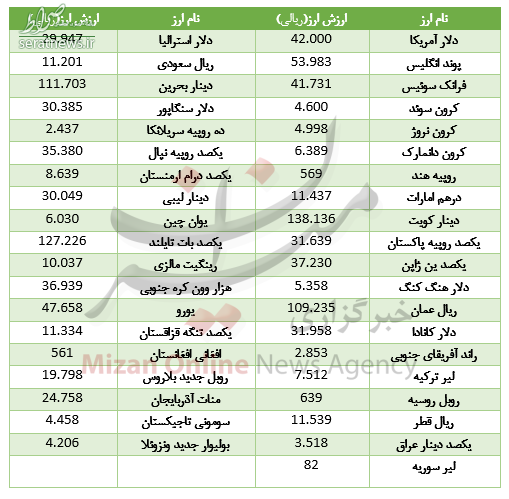 قیمت ۱۲ ارز در بازار بین بانکی ارزان شد +جدول