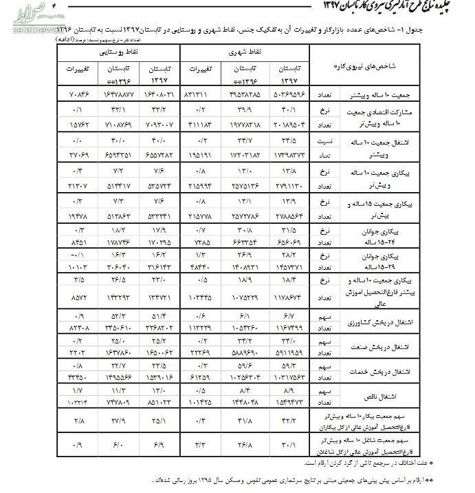 ۳۹ درصد بیکاران فارغ التحصیل دانشگاهی هستند +جدول