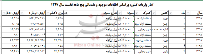 واردات بیش از ۷۰ تن بیل و بیلچه به کشور+ جدول