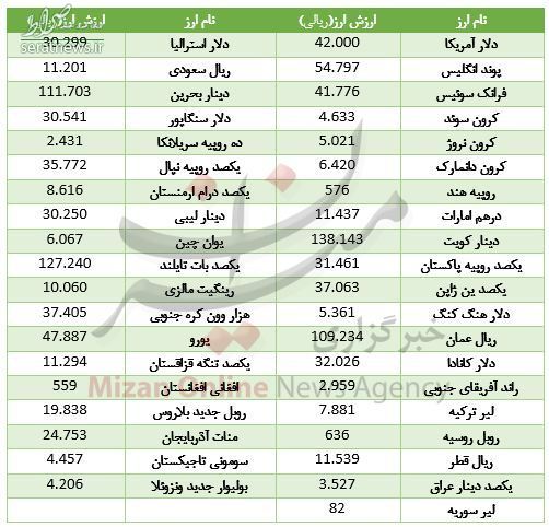 جدول/ ارزش ۱۸ ارز کاهش یافت