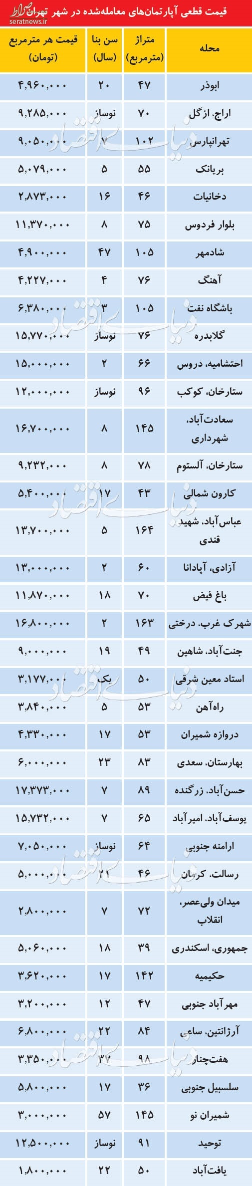 تفاوت10برابری قیمت آپارتمانهای معامله شده در تهران