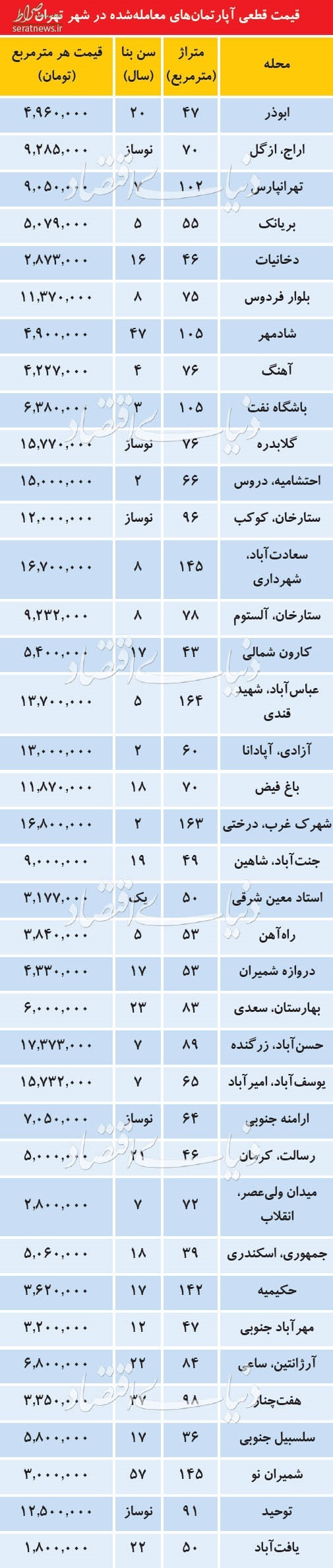 تفاوت10برابری قیمت آپارتمانهای معامله شده در تهران