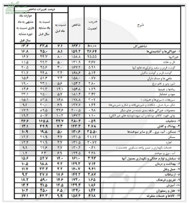 نرخ تورم به ۱۳.۴ درصد رسید +جدول