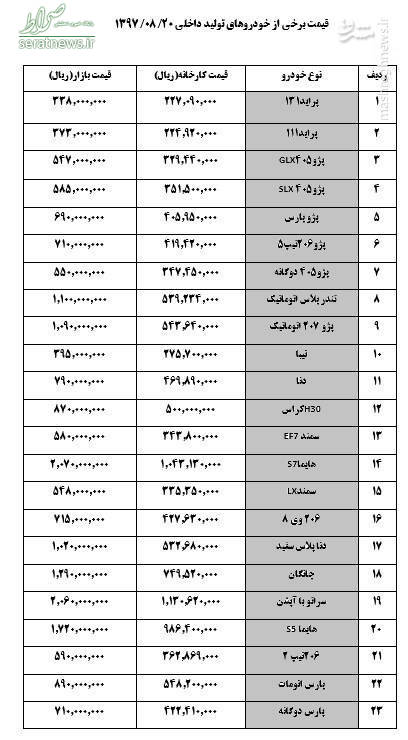 جدول/ قیمت روز انواع خودرو (۱۳۹۷/۰۸/۲۰)