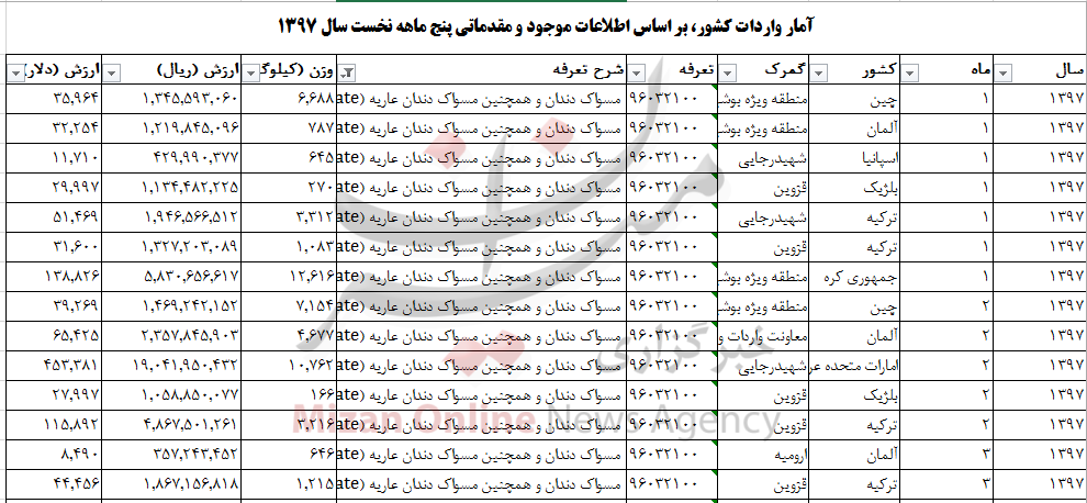 چقدر ارز صرف واردات مسواک به کشور شد+جدول