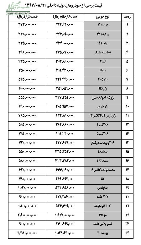 قیمت خودرو امروز ۱۳۹۷/۰۸/۲۱/ ۲۰۶صندوق‌دار ۷۲میلیون تومان شد
