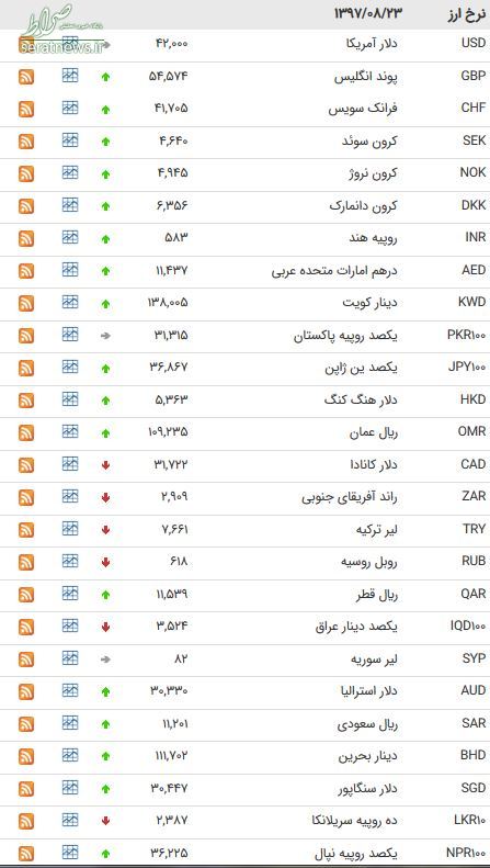 کاهش نرخ ۹ ارز بین بانکی + جدول