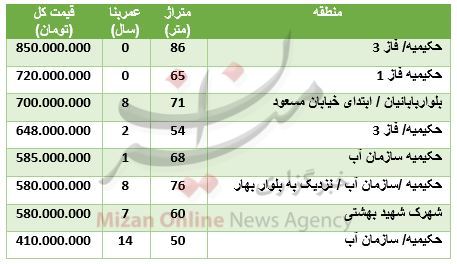 مظنه آپارتمان در منطقه حکیمیه + جدول قیمت