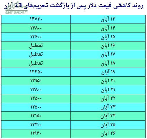 جدول/ کاهش ۳ هزار تومانی دلار پس از ۱۳ آبان