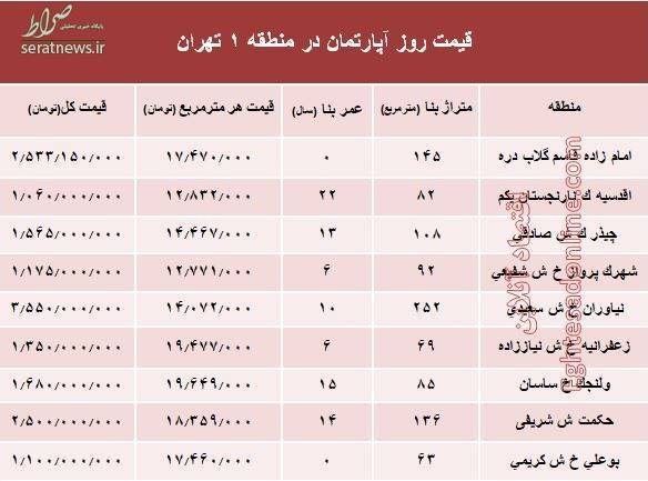 جدول/ نرخ قطعی آپارتمان در منطقه ۱ تهران