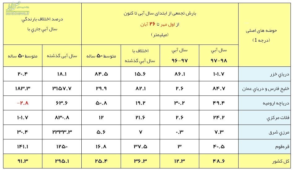 آخرین وضعیت بار‌ش‌های ایران+جدول