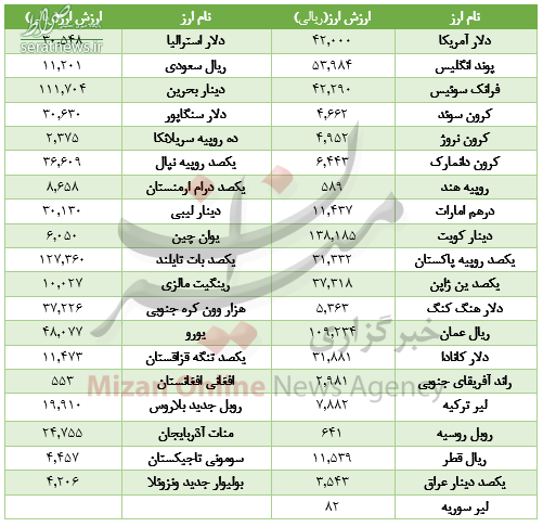 جدول/ ارزش ۷ ارز بین‌بانکی کاهش یافت