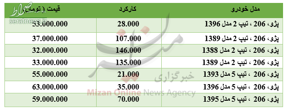 جدول/ برای خرید خودروی ۲۰۶ چقدر باید هزینه کرد؟