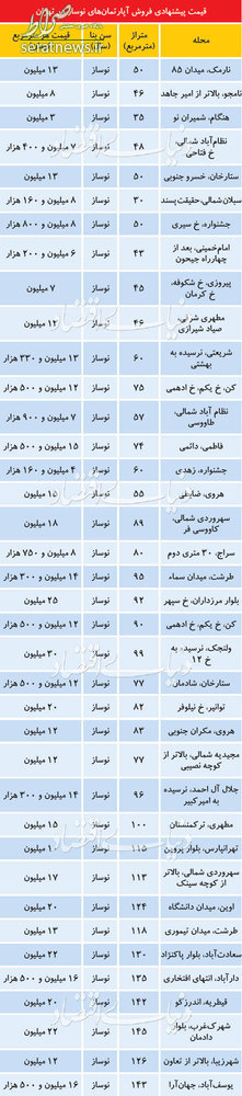 جدول/ قیمت آپارتمان نوساز در تهران