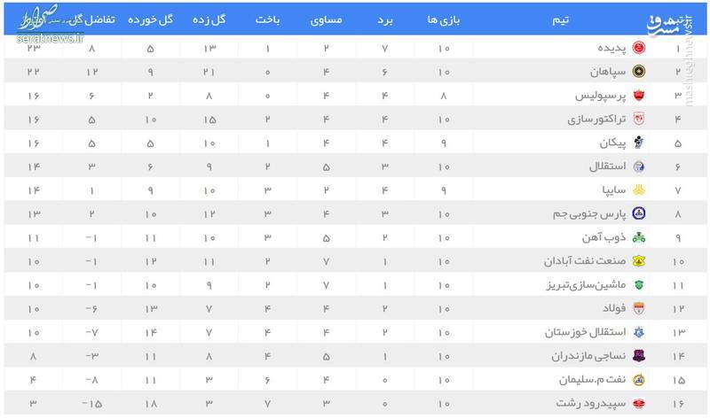 عکس/ جدول رده بندی لیگ برتر در پایان روز دوم هفته دهم