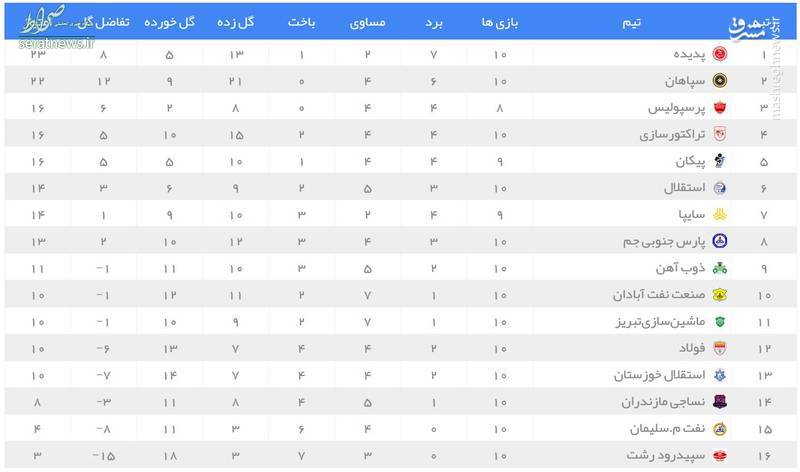 عکس/ جدول رده بندی لیگ برتر در پایان روز دوم هفته دهم