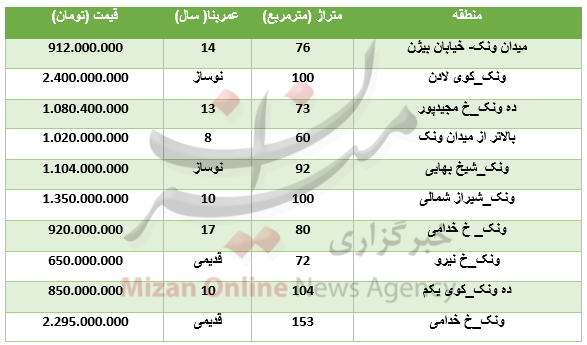 برای خرید آپارتمان در ونک چقدر باید هزینه کرد؟+جدول