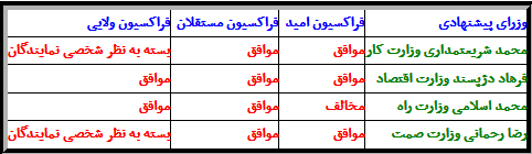 نظر فراکسیون‌های مجلس شورای اسلامی درباره وزرای پیشنهادی + جدول
