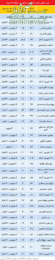 قیمت مسکن در منطقه12تهران