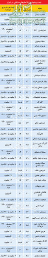 قیمت آپارتمانهای زیر75متر در تهران