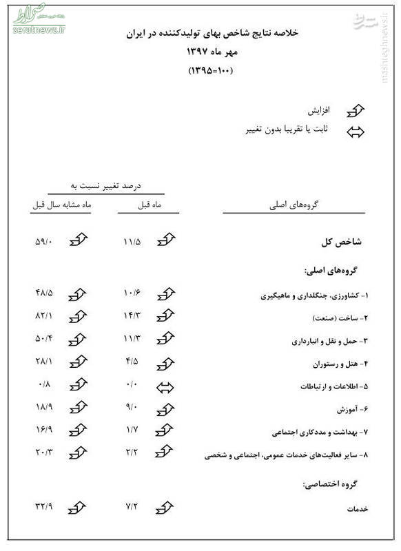 تورم تولیدکننده از ۲۲ درصد گذشت