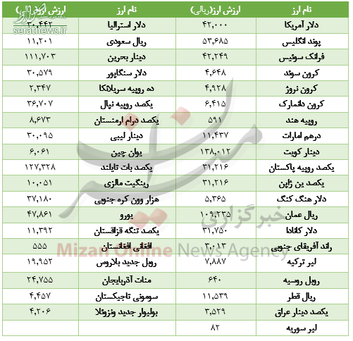 افت ارزش ۸ ارز در بازار بین‌بانکی +جدول