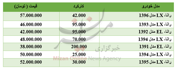 برای خرید خودروی رانا چقدر باید هزینه کرد؟ +جدول