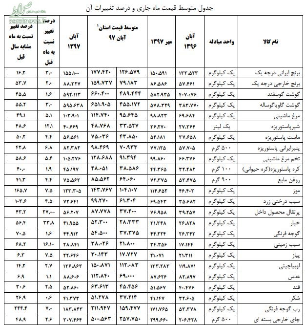 قیمت 22 قلم کالا همچنان صعودی است +جدول