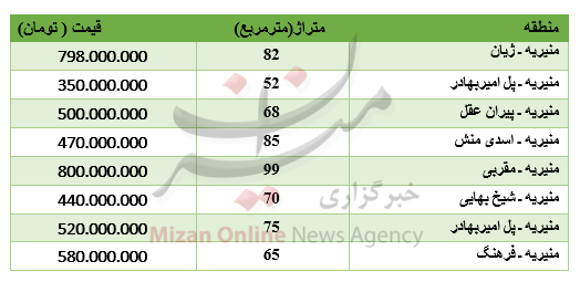 برای خرید آپارتمان در منیریه چقدر باید پرداخت کرد؟