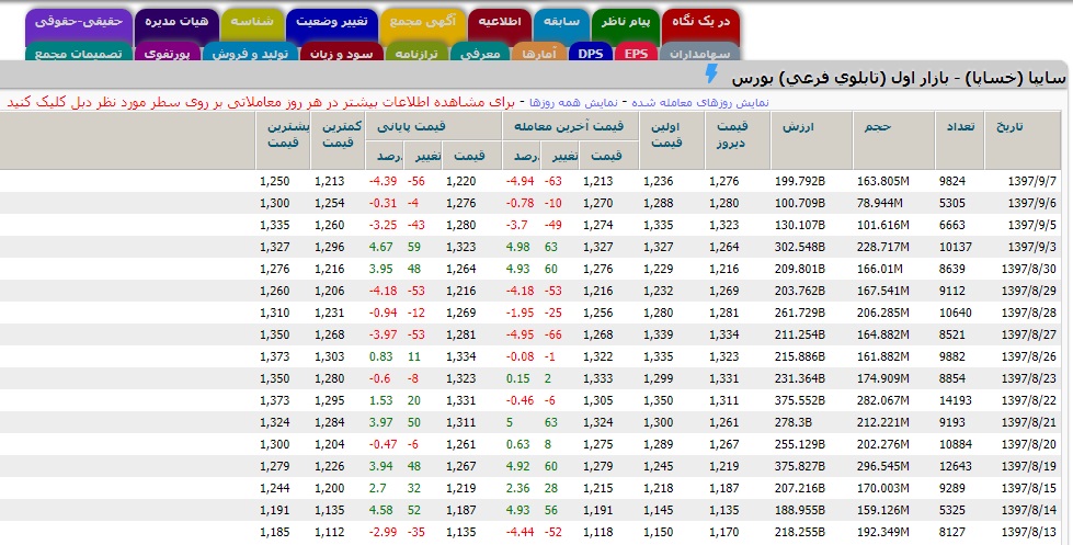 سایپا رکوردار کاهش