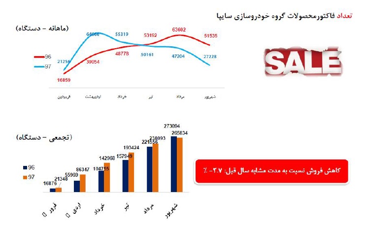 سایپا رکوردار کاهش