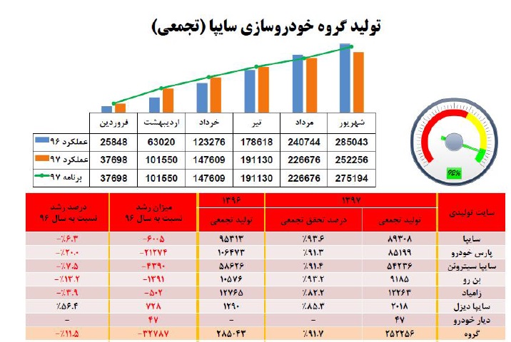 سایپا رکوردار کاهش