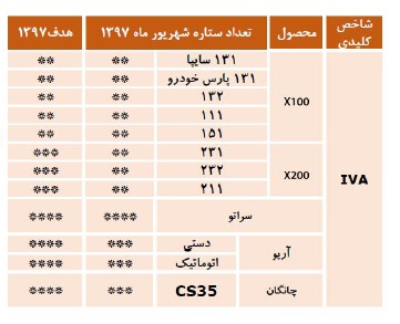 سایپا رکوردار کاهش