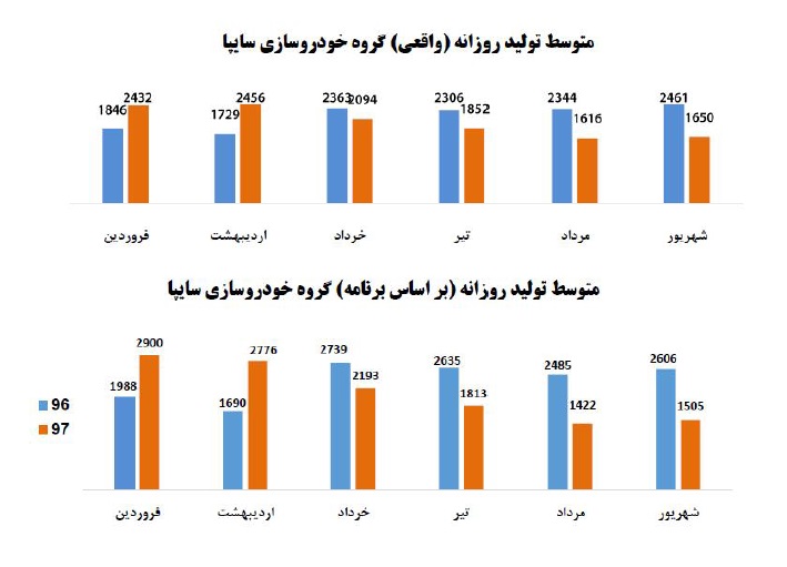 سایپا رکوردار کاهش