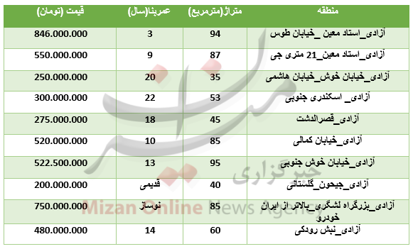 برای خرید آپارتمان در منطقه آزادی چقدر باید هزینه کرد؟+جدول