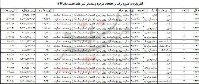 واردات ۲۱۹ تن اسکیت به کشور + جدول