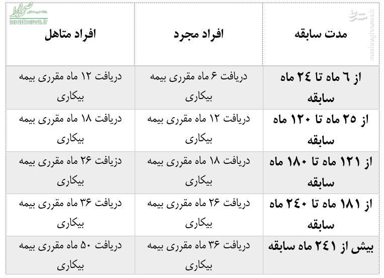 جزئیات شرایط و میزان بیمه بیکاری +جدول