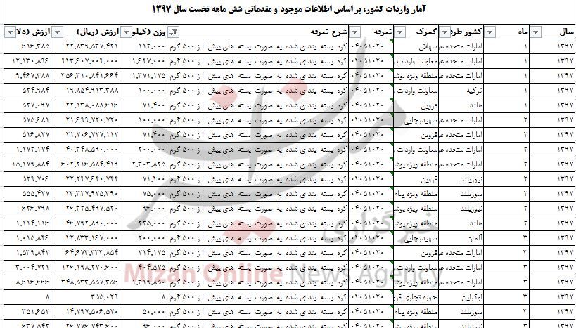 واردات کره ۱۳۱ میلیون دلاری شد+ جدول